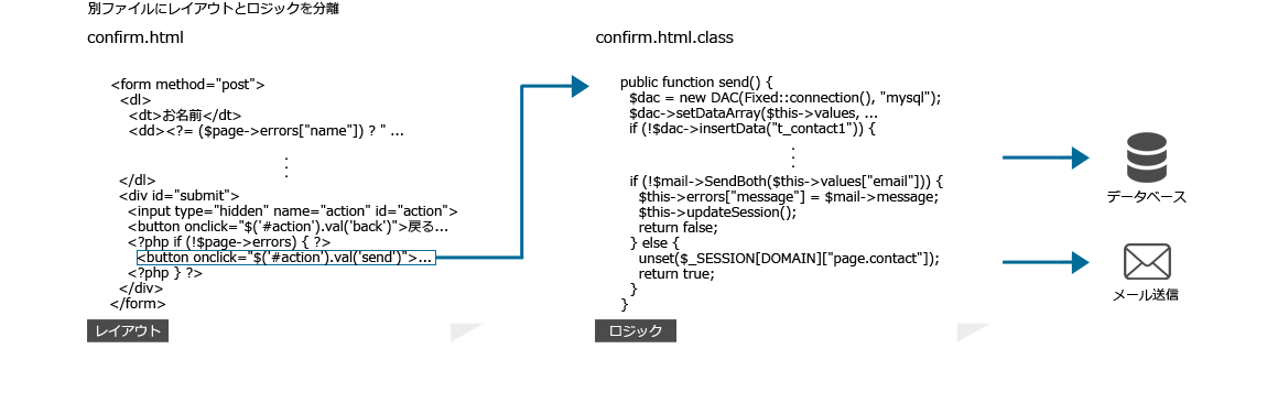 LIB PHP Framework 3.2 ページビハインドクラス