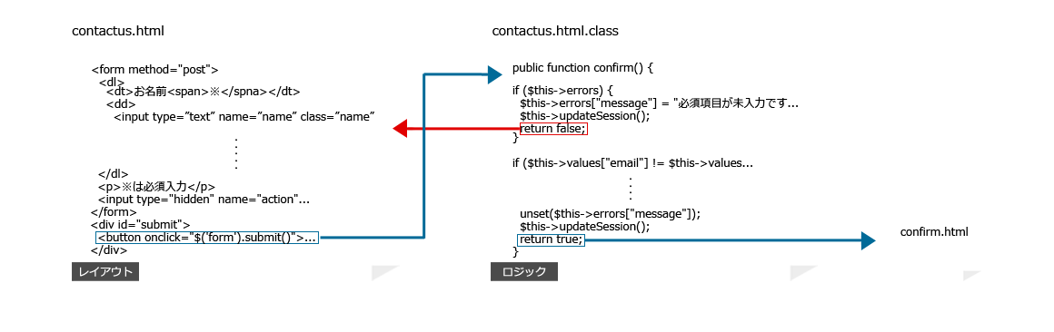 LIB PHP Framework 3.2 ポストバック&リダイレクト